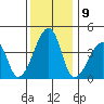 Dennis Creek Route 47 tide chart for Friday, December 9, 2022