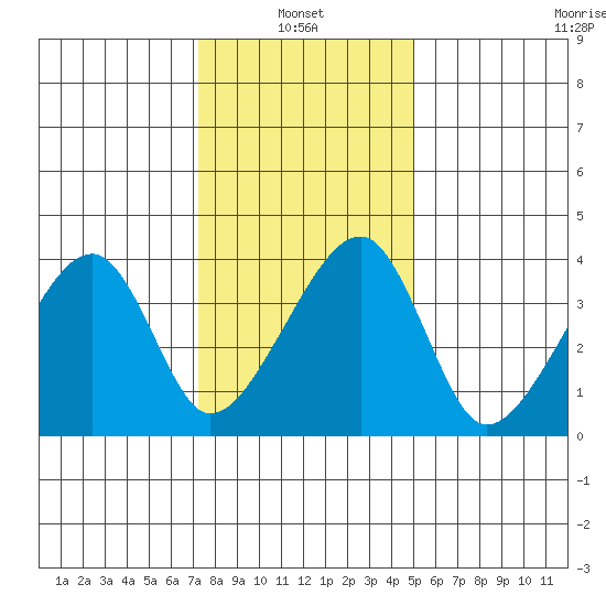 Dennis Creek Route 47 tide chart for Friday, January 13, 2023