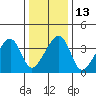 Dennis Creek Route 47 tide chart for Friday, January 13, 2023