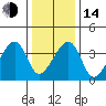 Dennis Creek Route 47 tide chart for Saturday, January 14, 2023
