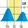 Dennis Creek Route 47 tide chart for Wednesday, January 18, 2023