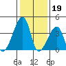 Dennis Creek Route 47 tide chart for Thursday, January 19, 2023