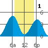 Dennis Creek Route 47 tide chart for Sunday, January 1, 2023