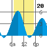 Dennis Creek Route 47 tide chart for Friday, January 20, 2023