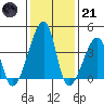 Dennis Creek Route 47 tide chart for Saturday, January 21, 2023