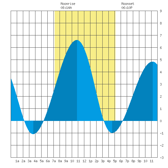 Dennis Creek Route 47 tide chart for Sunday, January 22, 2023