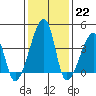 Dennis Creek Route 47 tide chart for Sunday, January 22, 2023