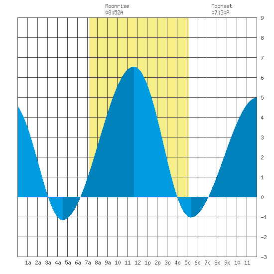 Dennis Creek Route 47 tide chart for Monday, January 23, 2023