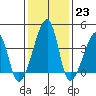 Dennis Creek Route 47 tide chart for Monday, January 23, 2023