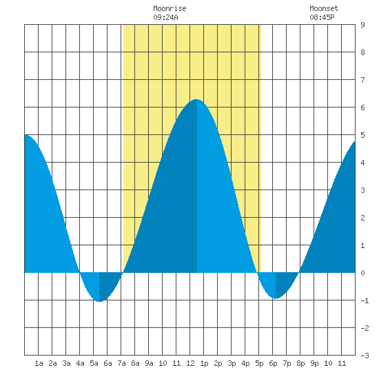 Dennis Creek Route 47 tide chart for Tuesday, January 24, 2023