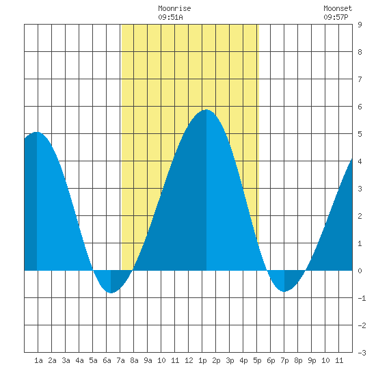 Dennis Creek Route 47 tide chart for Wednesday, January 25, 2023