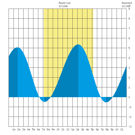 Dennis Creek Route 47 tide chart for Thursday, January 26, 2023