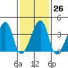 Dennis Creek Route 47 tide chart for Thursday, January 26, 2023