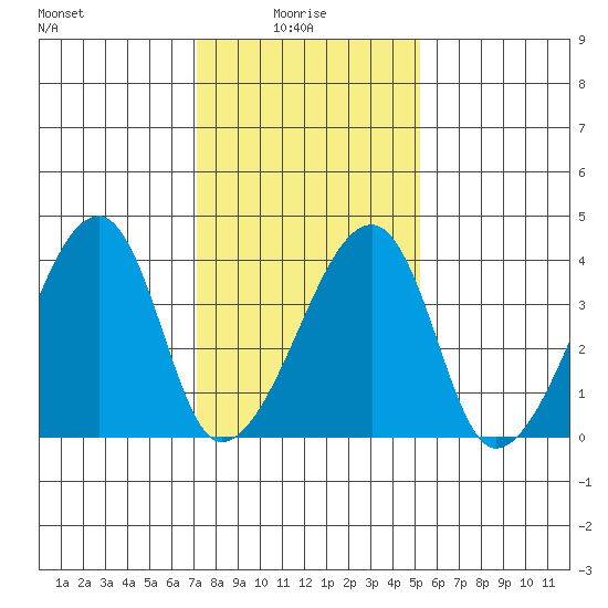 Dennis Creek Route 47 tide chart for Friday, January 27, 2023