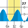 Dennis Creek Route 47 tide chart for Friday, January 27, 2023