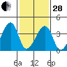 Dennis Creek Route 47 tide chart for Saturday, January 28, 2023