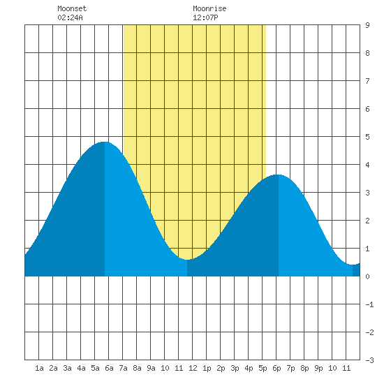 Dennis Creek Route 47 tide chart for Monday, January 30, 2023