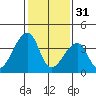 Dennis Creek Route 47 tide chart for Tuesday, January 31, 2023