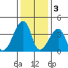 Dennis Creek Route 47 tide chart for Tuesday, January 3, 2023