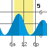 Dennis Creek Route 47 tide chart for Thursday, January 5, 2023