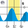 Dennis Creek Route 47 tide chart for Friday, January 6, 2023