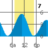 Dennis Creek Route 47 tide chart for Saturday, January 7, 2023