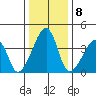 Dennis Creek Route 47 tide chart for Sunday, January 8, 2023