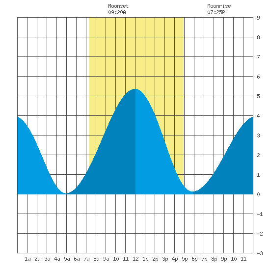 Dennis Creek Route 47 tide chart for Monday, January 9, 2023