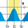 Dennis Creek Route 47 tide chart for Monday, January 9, 2023