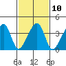 Dennis Creek Route 47 tide chart for Friday, February 10, 2023