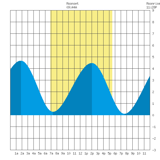 Dennis Creek Route 47 tide chart for Saturday, February 11, 2023