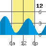 Dennis Creek Route 47 tide chart for Sunday, February 12, 2023