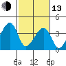 Dennis Creek Route 47 tide chart for Monday, February 13, 2023