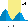 Dennis Creek Route 47 tide chart for Tuesday, February 14, 2023