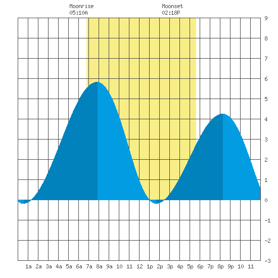 Dennis Creek Route 47 tide chart for Friday, February 17, 2023