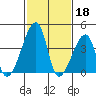 Dennis Creek Route 47 tide chart for Saturday, February 18, 2023