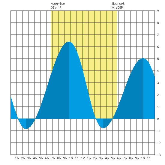 Dennis Creek Route 47 tide chart for Sunday, February 19, 2023