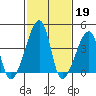Dennis Creek Route 47 tide chart for Sunday, February 19, 2023