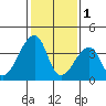 Dennis Creek Route 47 tide chart for Wednesday, February 1, 2023