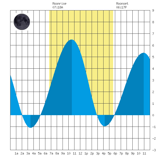 Dennis Creek Route 47 tide chart for Monday, February 20, 2023
