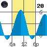 Dennis Creek Route 47 tide chart for Monday, February 20, 2023