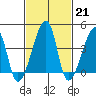 Dennis Creek Route 47 tide chart for Tuesday, February 21, 2023