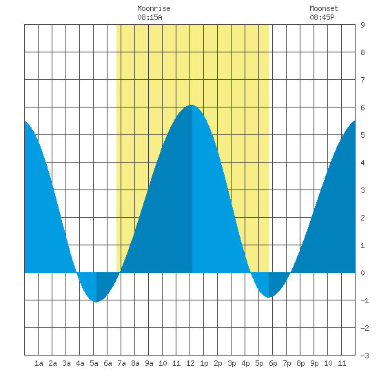 Dennis Creek Route 47 tide chart for Wednesday, February 22, 2023