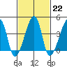 Dennis Creek Route 47 tide chart for Wednesday, February 22, 2023