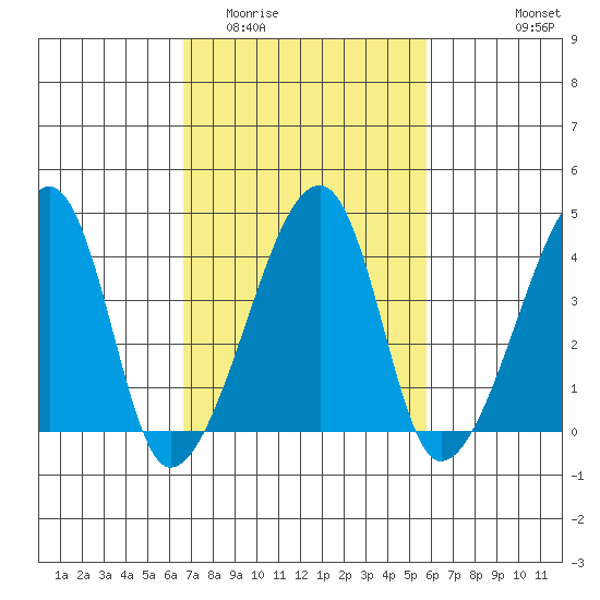 Dennis Creek Route 47 tide chart for Thursday, February 23, 2023