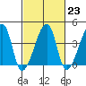 Dennis Creek Route 47 tide chart for Thursday, February 23, 2023