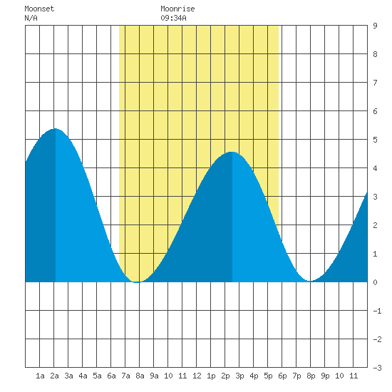 Dennis Creek Route 47 tide chart for Saturday, February 25, 2023