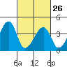 Dennis Creek Route 47 tide chart for Sunday, February 26, 2023