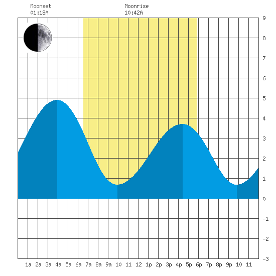 Dennis Creek Route 47 tide chart for Monday, February 27, 2023