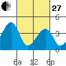 Dennis Creek Route 47 tide chart for Monday, February 27, 2023